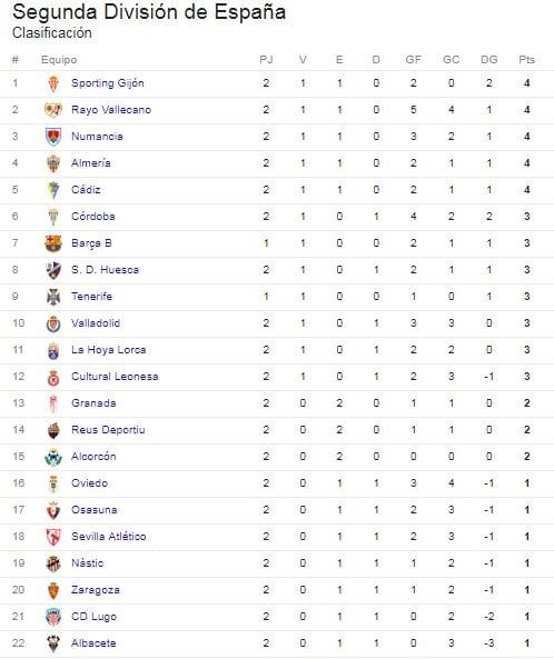 El Sporting se acostó líder provisional de Segunda División Sporting1905