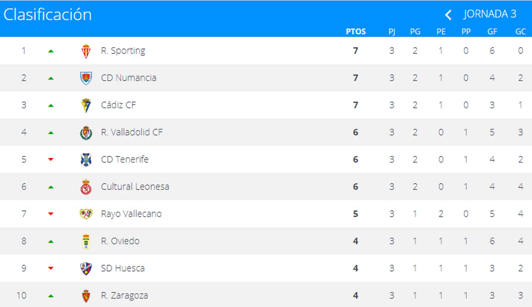 El Sporting llega líder al partido contra el Oviedo Sporting1905